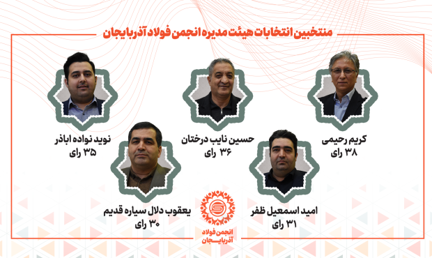 انتخابات هیئت مدیره انجمن فولاد آذربایجان برگزار شد.
